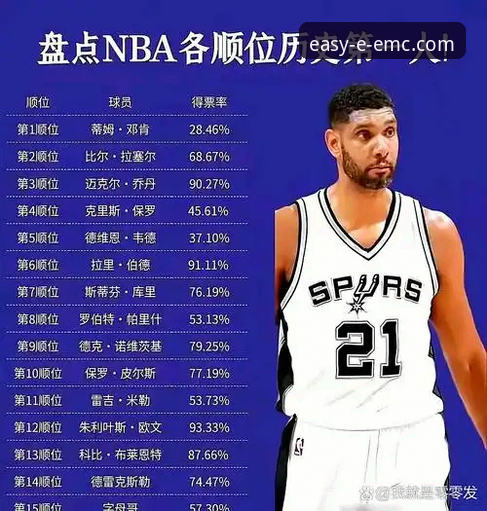 EMC易倍体育登录问题 2026年NBA选秀三新秀顺位飙升详解